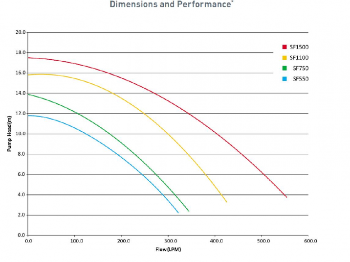 Performance curves